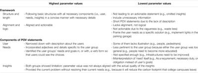 Examining the Validity of Adaptive Comparative Judgment for Peer Evaluation in a Design Thinking Course